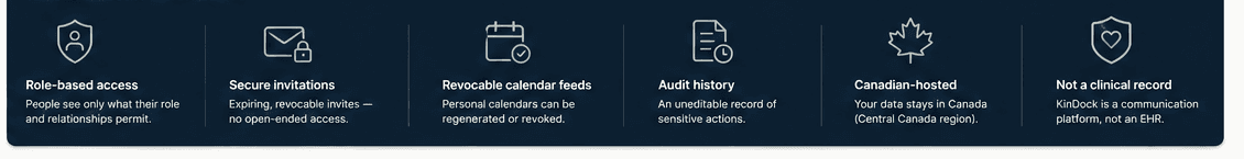 KinDock trust highlights: role-based access, secure invitations, revocable calendar feeds, audit history, Canadian-hosted data in the Central Canada region, and not a clinical record